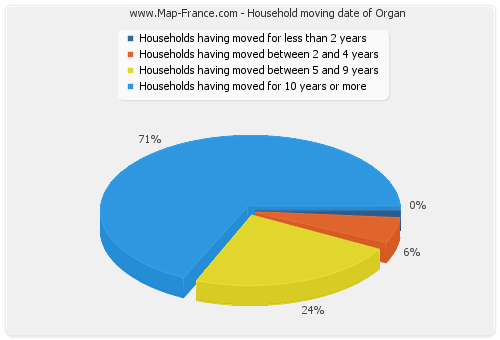 Household moving date of Organ