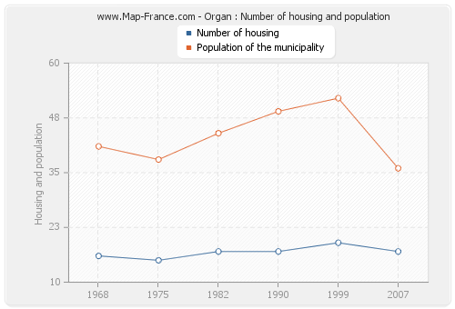 Organ : Number of housing and population