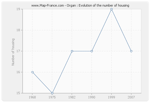 Organ : Evolution of the number of housing