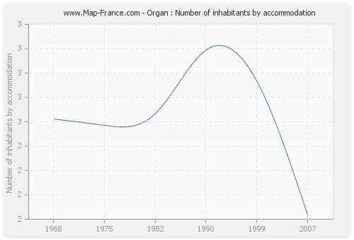 Organ : Number of inhabitants by accommodation
