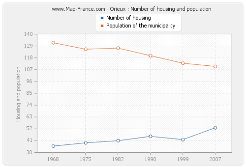 Orieux : Number of housing and population