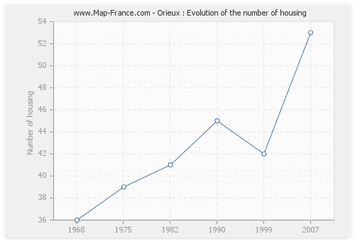Orieux : Evolution of the number of housing