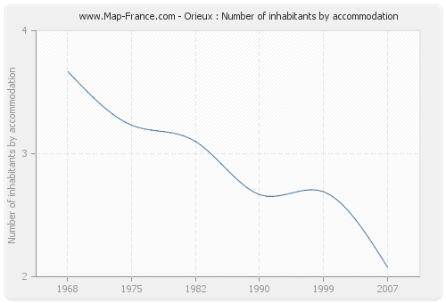 Orieux : Number of inhabitants by accommodation