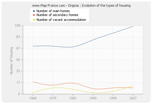 Orignac : Evolution of the types of housing
