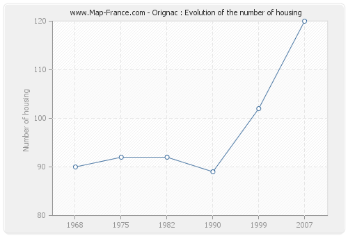 Orignac : Evolution of the number of housing