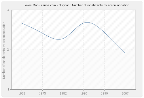 Orignac : Number of inhabitants by accommodation