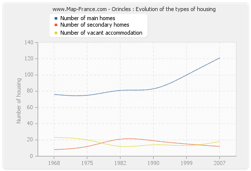 Orincles : Evolution of the types of housing