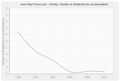 Orincles : Number of inhabitants by accommodation