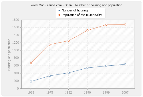 Orleix : Number of housing and population