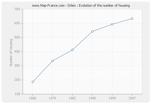 Orleix : Evolution of the number of housing