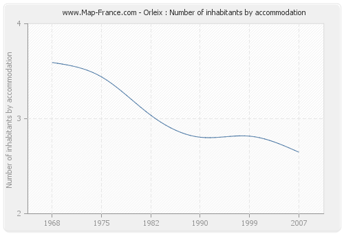 Orleix : Number of inhabitants by accommodation