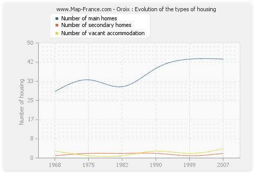 Oroix : Evolution of the types of housing