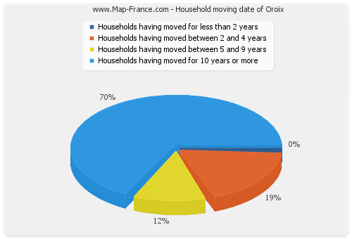 Household moving date of Oroix