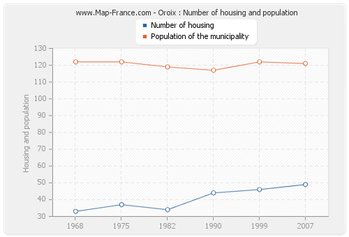 Oroix : Number of housing and population