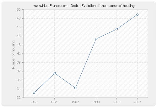 Oroix : Evolution of the number of housing