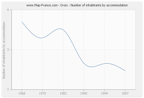 Oroix : Number of inhabitants by accommodation