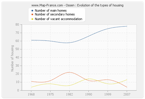 Ossen : Evolution of the types of housing