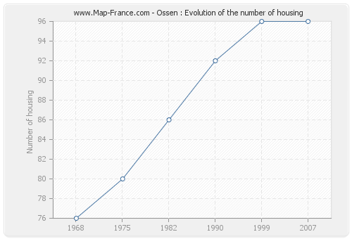 Ossen : Evolution of the number of housing
