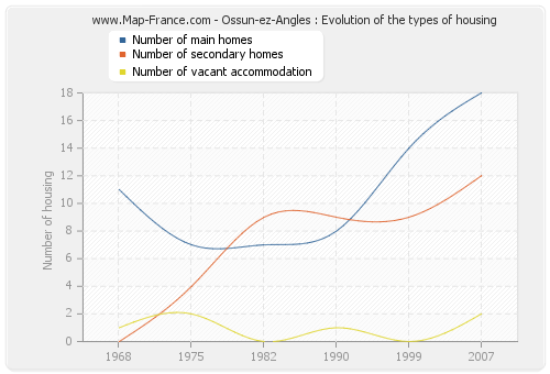 Ossun-ez-Angles : Evolution of the types of housing