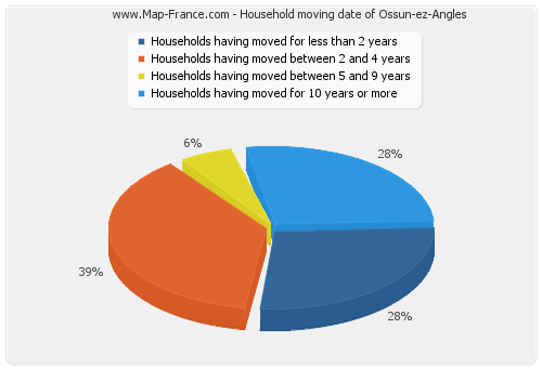 Household moving date of Ossun-ez-Angles