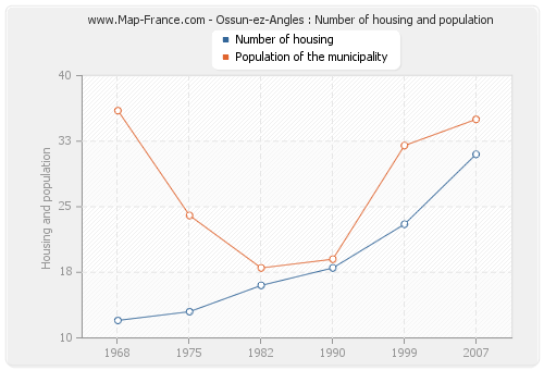Ossun-ez-Angles : Number of housing and population
