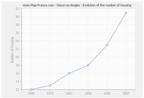 Ossun-ez-Angles : Evolution of the number of housing