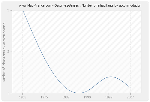 Ossun-ez-Angles : Number of inhabitants by accommodation
