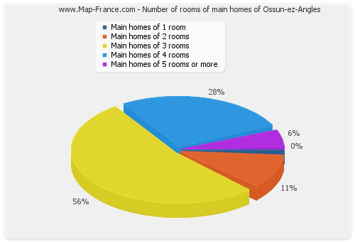 Number of rooms of main homes of Ossun-ez-Angles