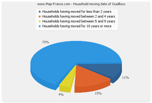 Household moving date of Oueilloux