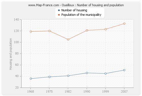Oueilloux : Number of housing and population