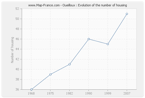 Oueilloux : Evolution of the number of housing