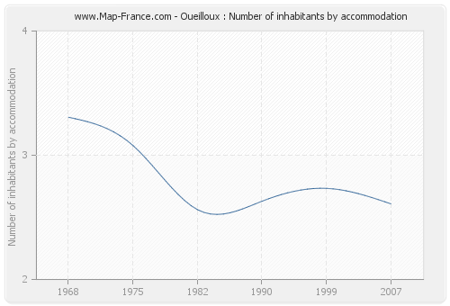 Oueilloux : Number of inhabitants by accommodation