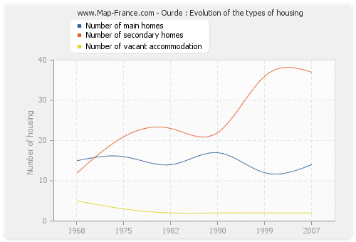 Ourde : Evolution of the types of housing