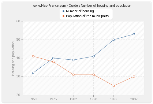 Ourde : Number of housing and population