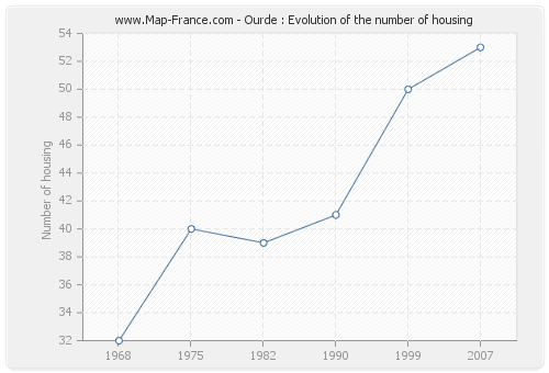 Ourde : Evolution of the number of housing