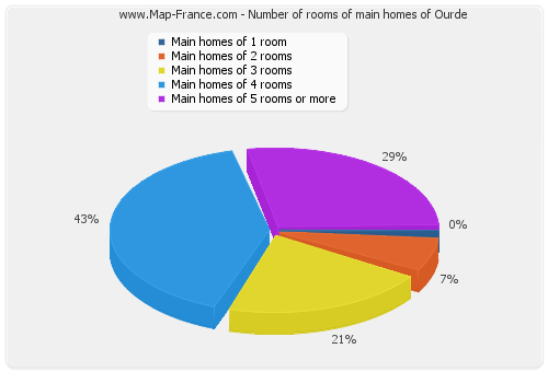 Number of rooms of main homes of Ourde