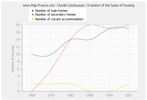 Ourdis-Cotdoussan : Evolution of the types of housing