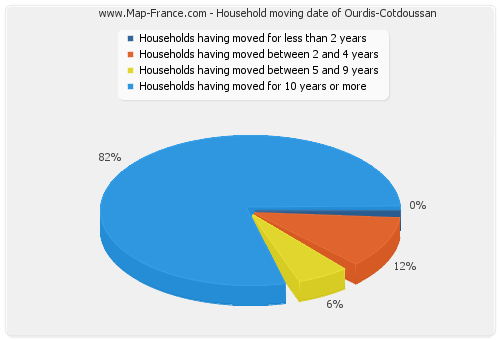 Household moving date of Ourdis-Cotdoussan