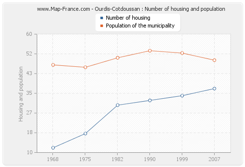Ourdis-Cotdoussan : Number of housing and population