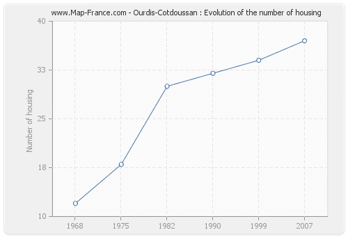 Ourdis-Cotdoussan : Evolution of the number of housing
