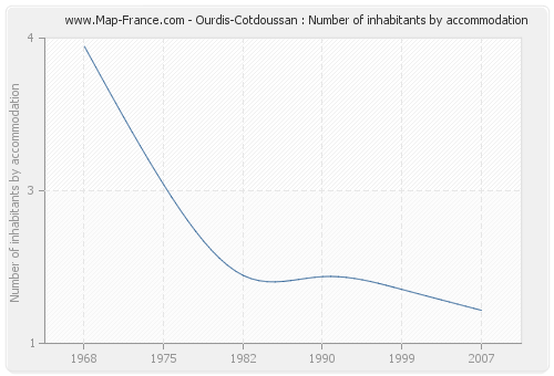 Ourdis-Cotdoussan : Number of inhabitants by accommodation