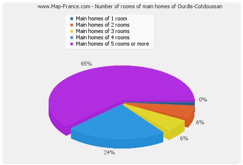 Number of rooms of main homes of Ourdis-Cotdoussan