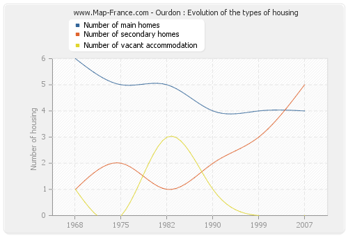Ourdon : Evolution of the types of housing