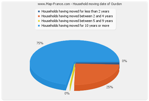 Household moving date of Ourdon