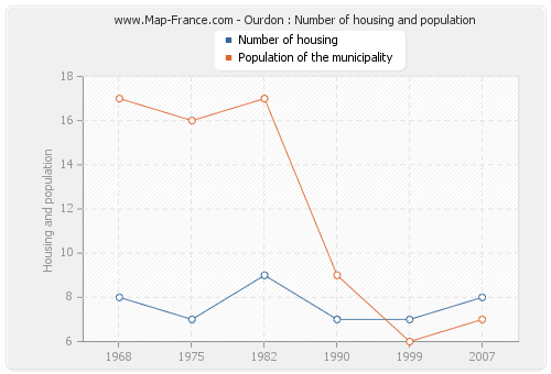 Ourdon : Number of housing and population