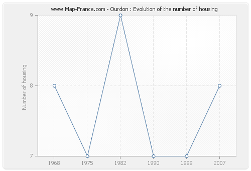 Ourdon : Evolution of the number of housing