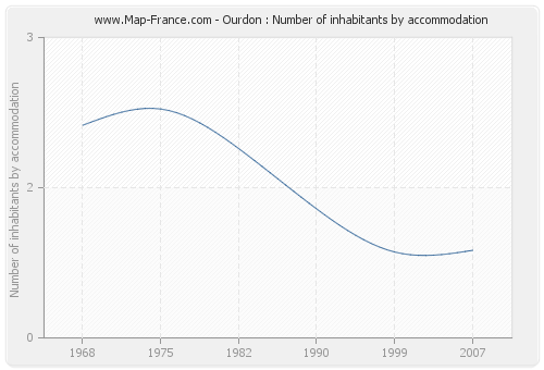 Ourdon : Number of inhabitants by accommodation