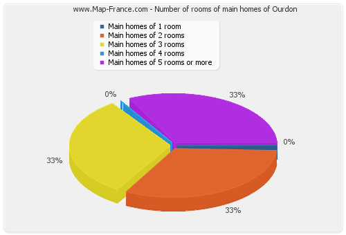 Number of rooms of main homes of Ourdon