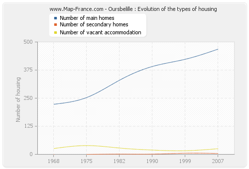 Oursbelille : Evolution of the types of housing