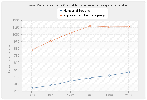 Oursbelille : Number of housing and population